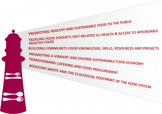 Food Plymouth Action Plan
